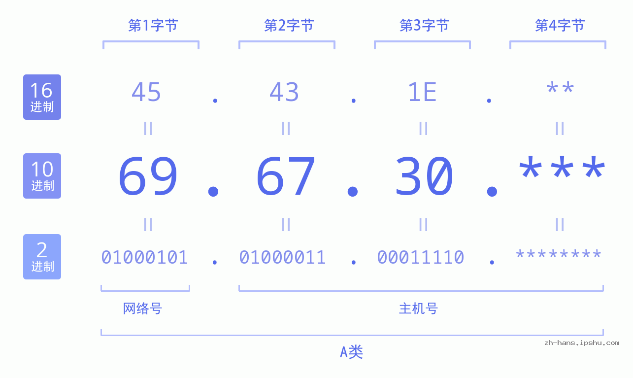 IP地址:69.67.30 数据结构图 二进制 十进制 十六进制 IPv4: 69.67.30 网络类型 网络号 主机号