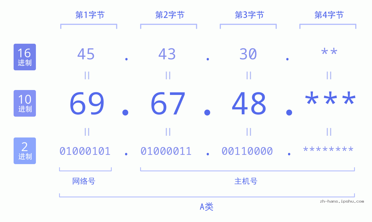 IP地址:69.67.48 数据结构图 二进制 十进制 十六进制 IPv4: 69.67.48 网络类型 网络号 主机号