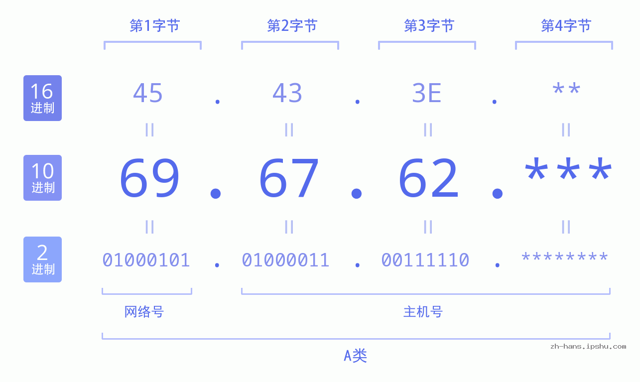 IP地址:69.67.62 数据结构图 二进制 十进制 十六进制 IPv4: 69.67.62 网络类型 网络号 主机号