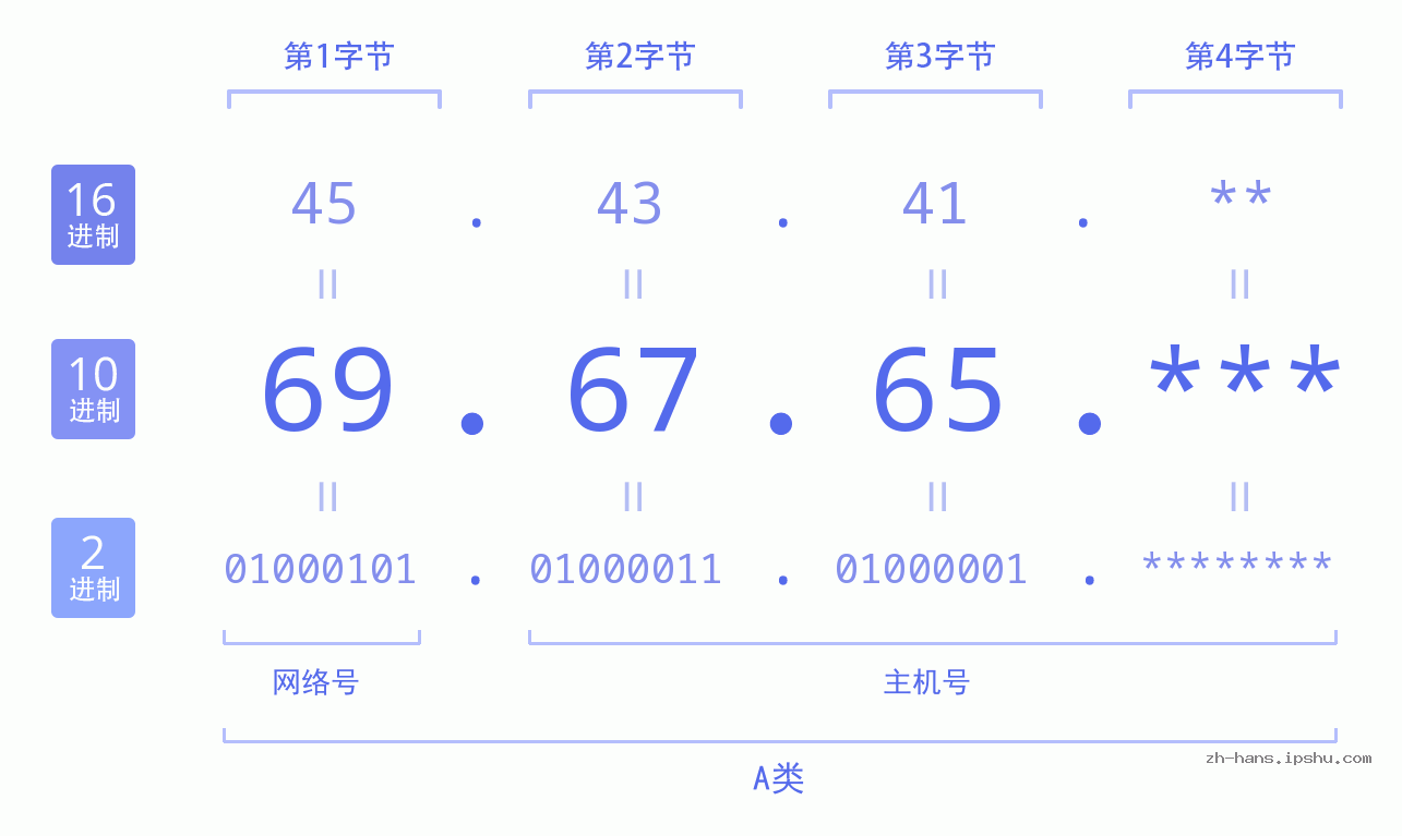 IP地址:69.67.65 数据结构图 二进制 十进制 十六进制 IPv4: 69.67.65 网络类型 网络号 主机号
