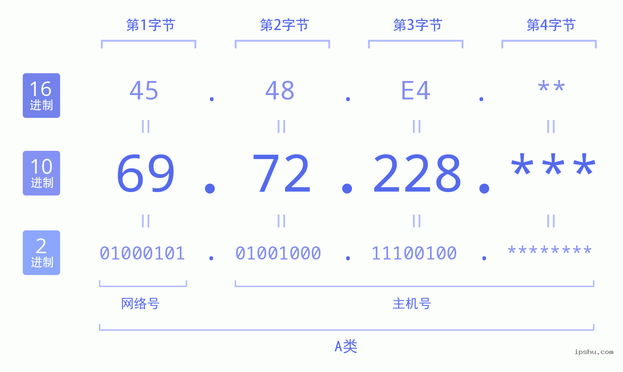 IPv4: 69.72.228 网络类型 网络号 主机号