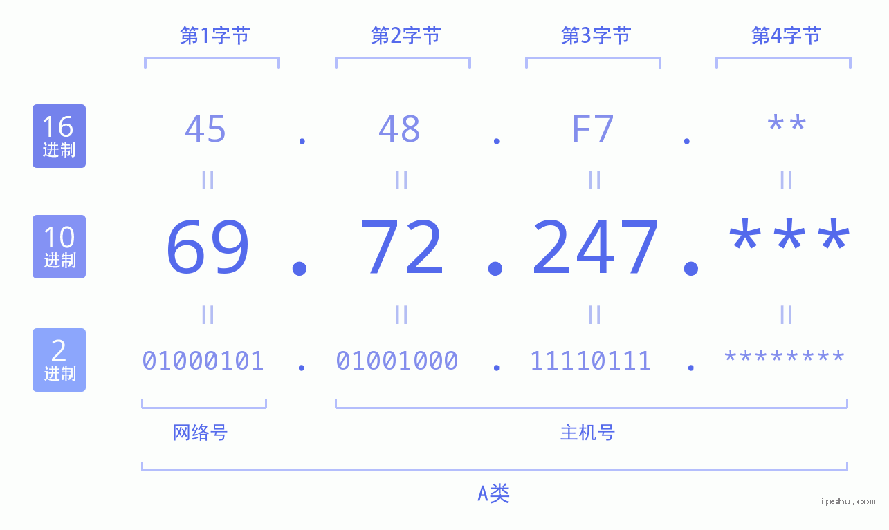 IPv4: 69.72.247 网络类型 网络号 主机号