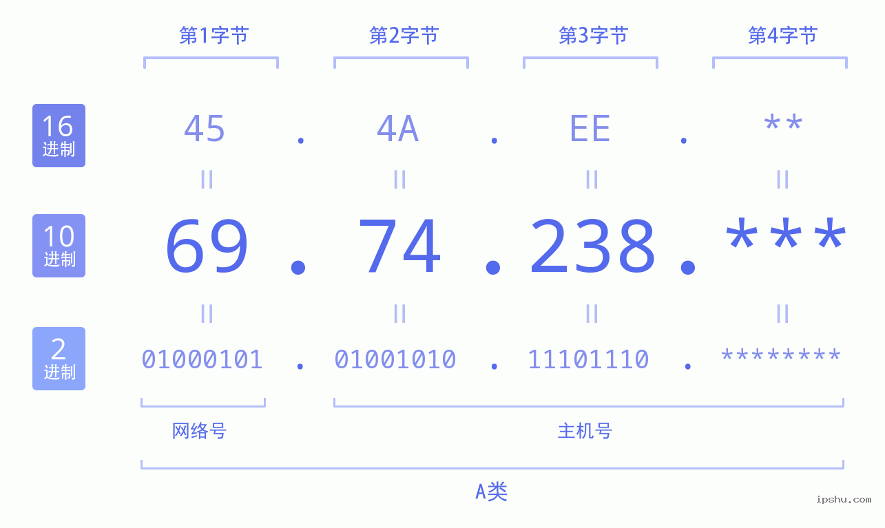 IPv4: 69.74.238 网络类型 网络号 主机号