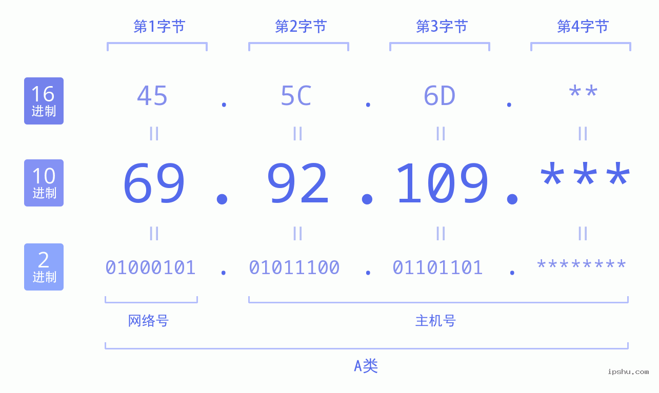 IPv4: 69.92.109 网络类型 网络号 主机号