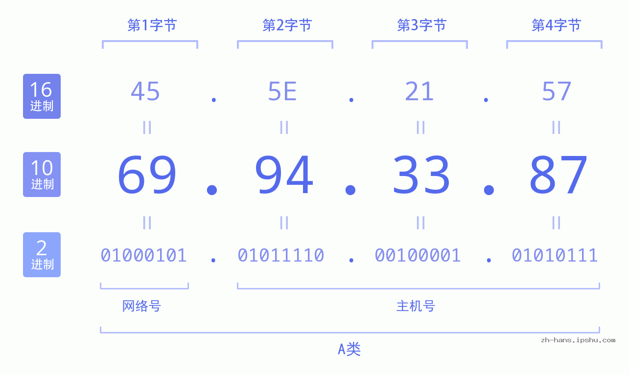 IP地址:69.94.33.87 数据结构图 二进制 十进制 十六进制 IPv4: 69.94.33.87 网络类型 网络号 主机号