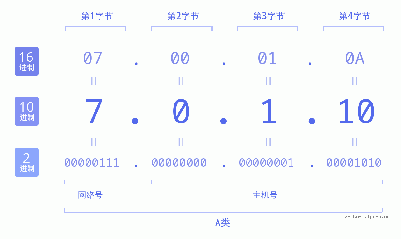 IP地址:7.0.1.10 数据结构图 二进制 十进制 十六进制 IPv4: 7.0.1.10 网络类型 网络号 主机号