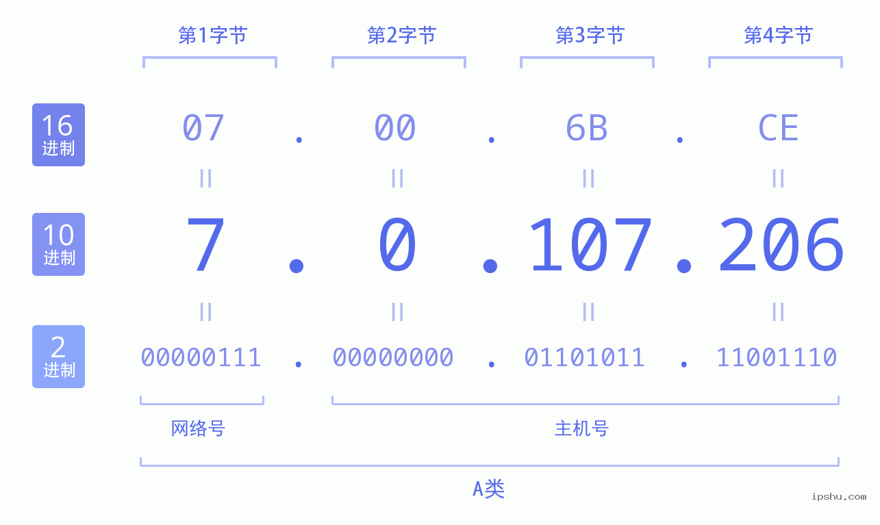 IPv4: 7.0.107.206 网络类型 网络号 主机号