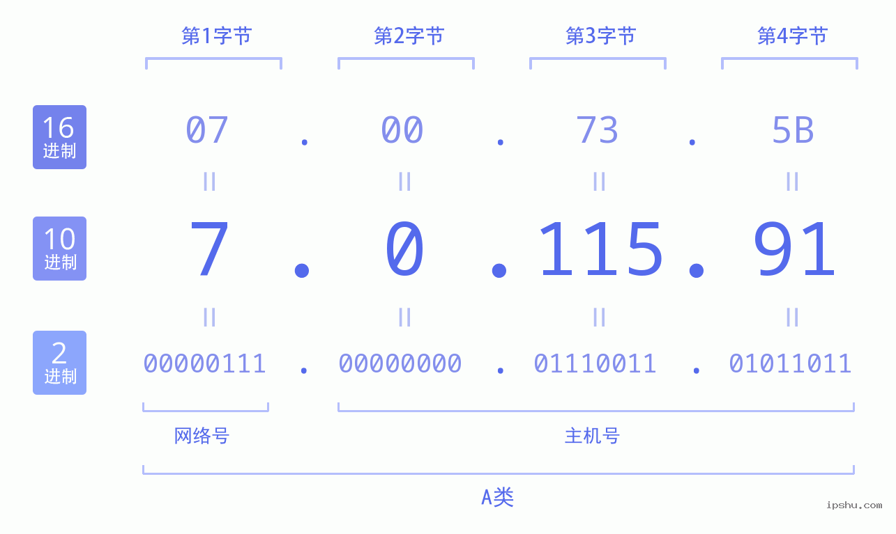 IPv4: 7.0.115.91 网络类型 网络号 主机号