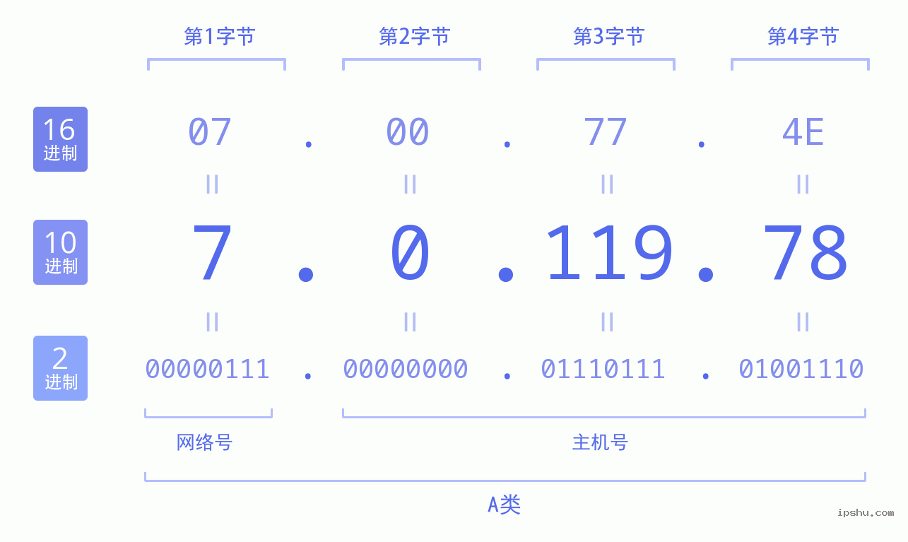 IPv4: 7.0.119.78 网络类型 网络号 主机号