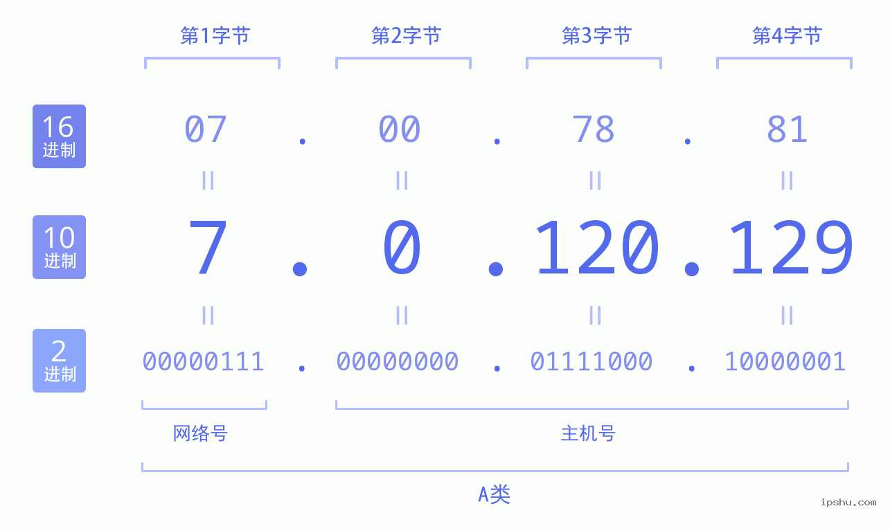 IPv4: 7.0.120.129 网络类型 网络号 主机号