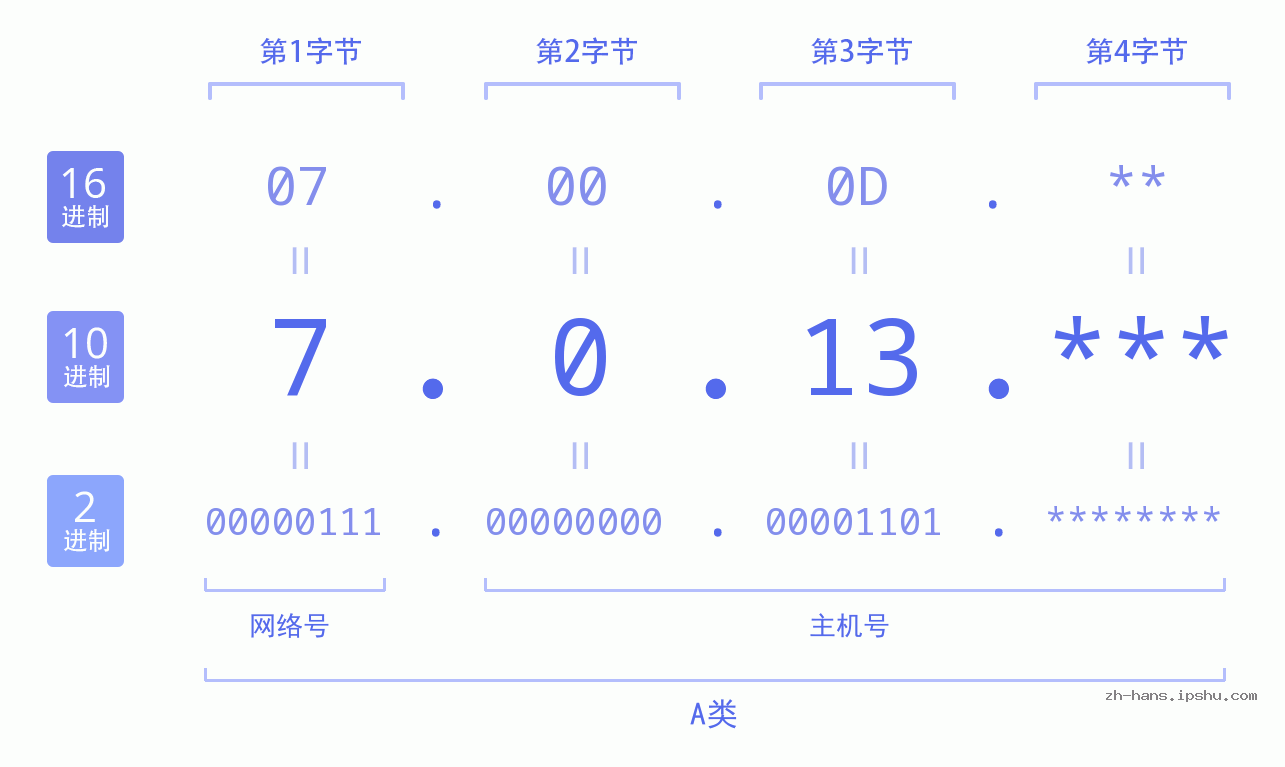 IP地址:7.0.13 数据结构图 二进制 十进制 十六进制 IPv4: 7.0.13 网络类型 网络号 主机号