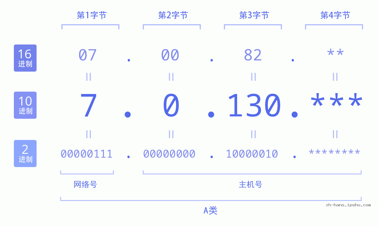 IP地址:7.0.130 数据结构图 二进制 十进制 十六进制 IPv4: 7.0.130 网络类型 网络号 主机号