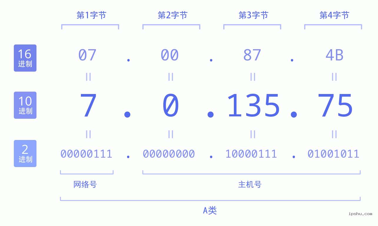 IPv4: 7.0.135.75 网络类型 网络号 主机号