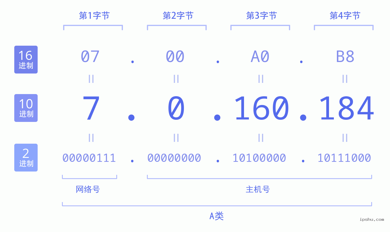 IPv4: 7.0.160.184 网络类型 网络号 主机号