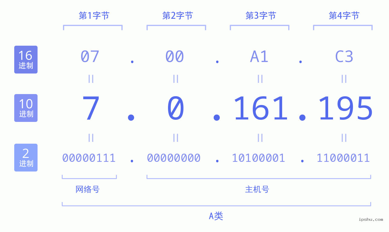 IPv4: 7.0.161.195 网络类型 网络号 主机号