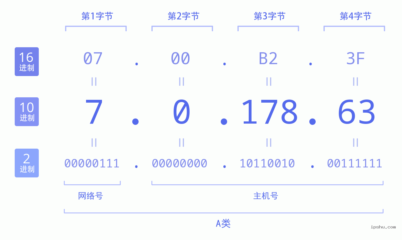 IPv4: 7.0.178.63 网络类型 网络号 主机号