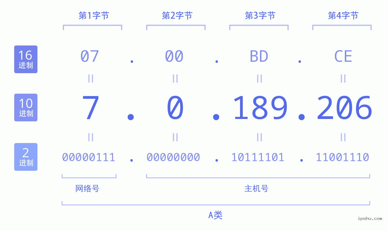 IPv4: 7.0.189.206 网络类型 网络号 主机号