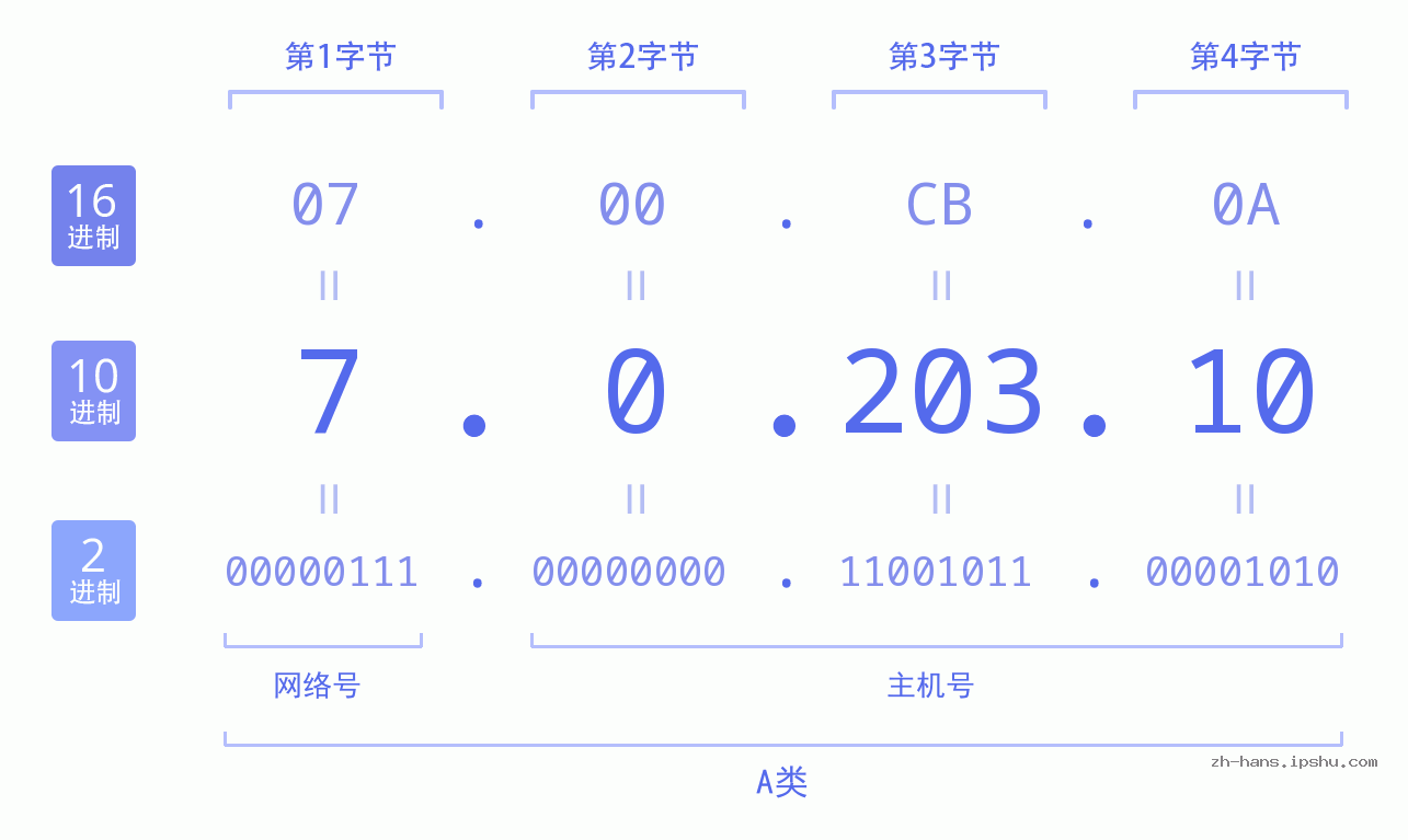 IP地址:7.0.203.10 数据结构图 二进制 十进制 十六进制 IPv4: 7.0.203.10 网络类型 网络号 主机号