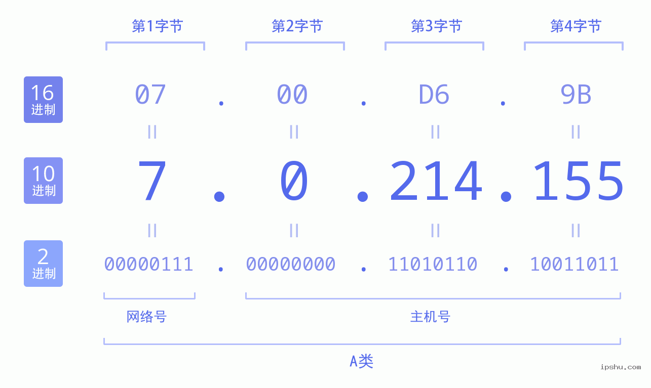 IPv4: 7.0.214.155 网络类型 网络号 主机号