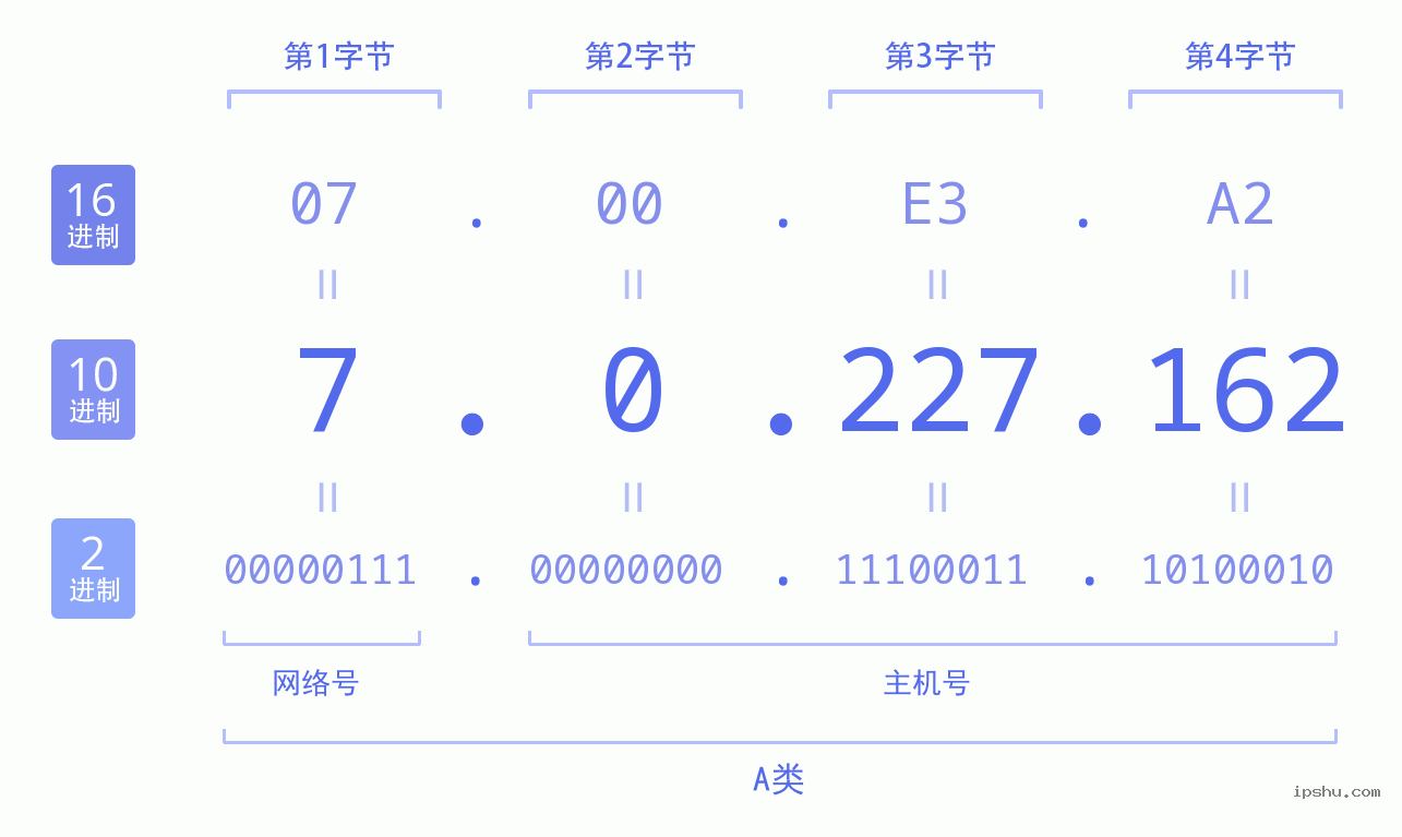 IPv4: 7.0.227.162 网络类型 网络号 主机号