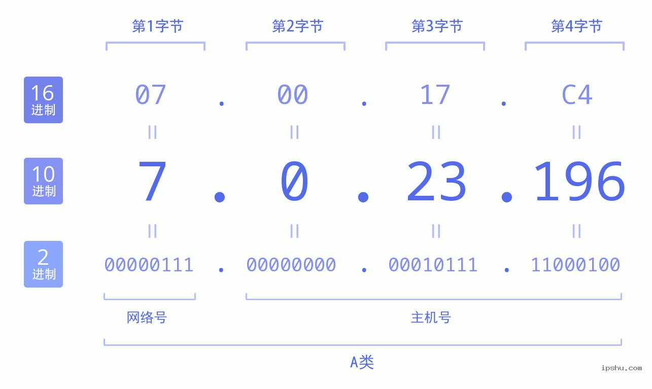 IPv4: 7.0.23.196 网络类型 网络号 主机号