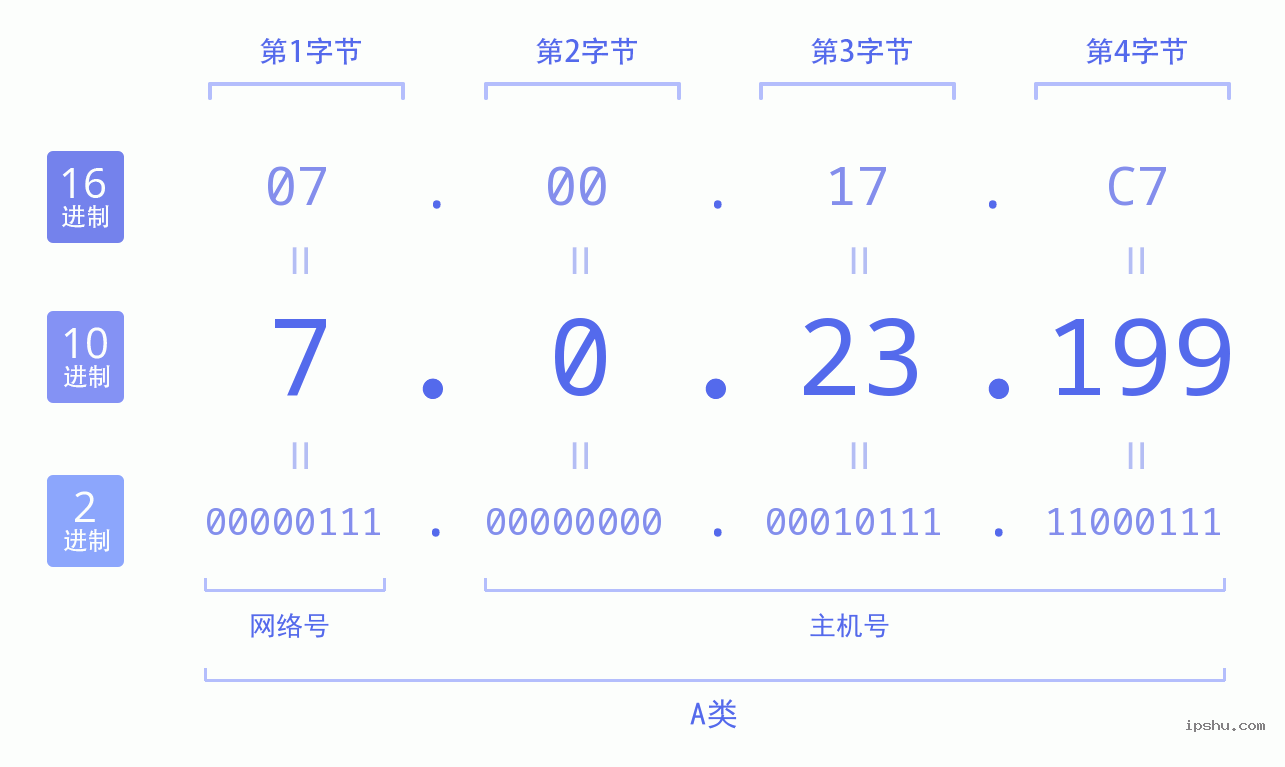 IPv4: 7.0.23.199 网络类型 网络号 主机号