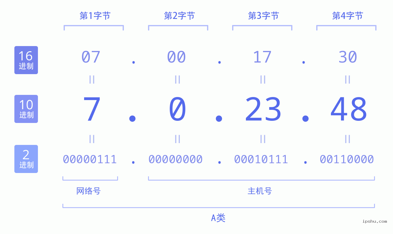 IPv4: 7.0.23.48 网络类型 网络号 主机号