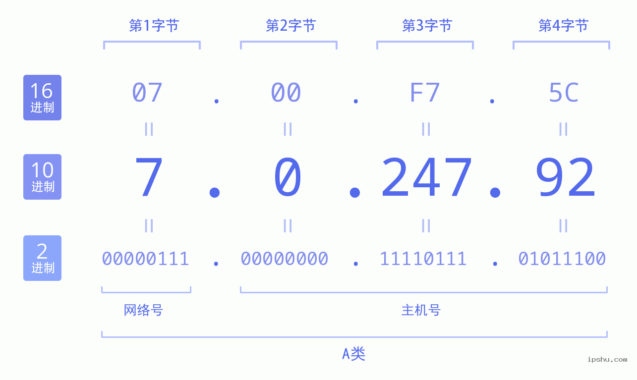 IPv4: 7.0.247.92 网络类型 网络号 主机号