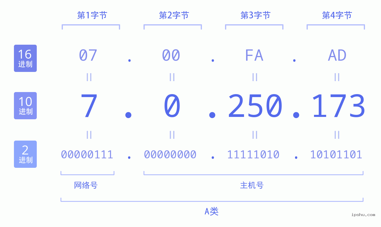 IPv4: 7.0.250.173 网络类型 网络号 主机号