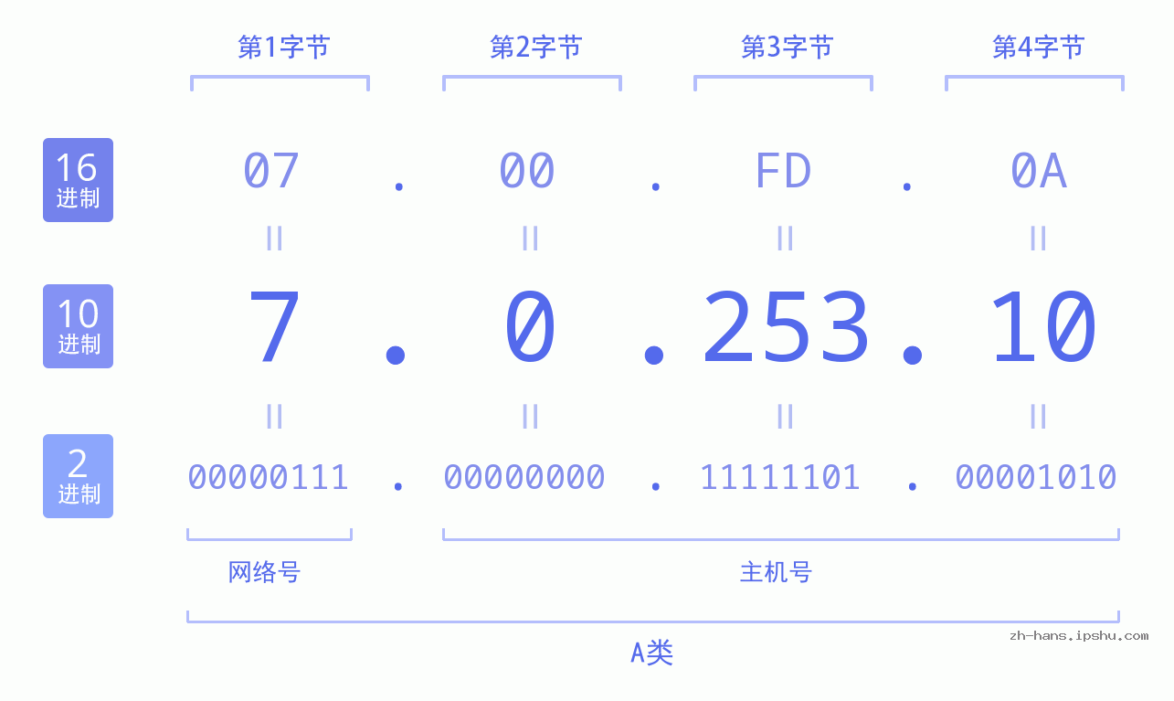 IP地址:7.0.253.10 数据结构图 二进制 十进制 十六进制 IPv4: 7.0.253.10 网络类型 网络号 主机号