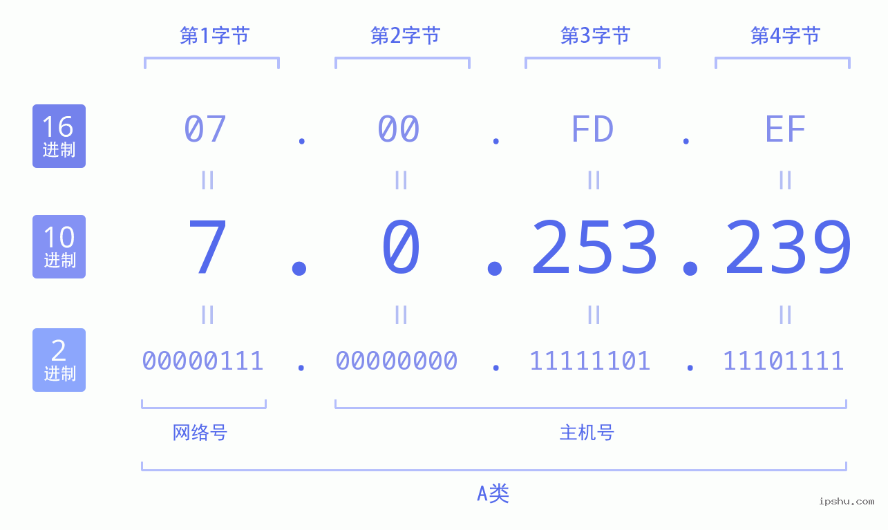 IPv4: 7.0.253.239 网络类型 网络号 主机号