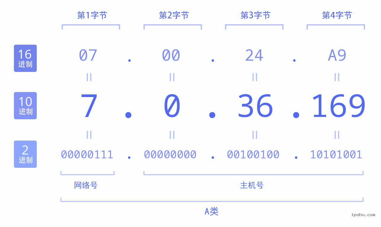 IPv4: 7.0.36.169 网络类型 网络号 主机号