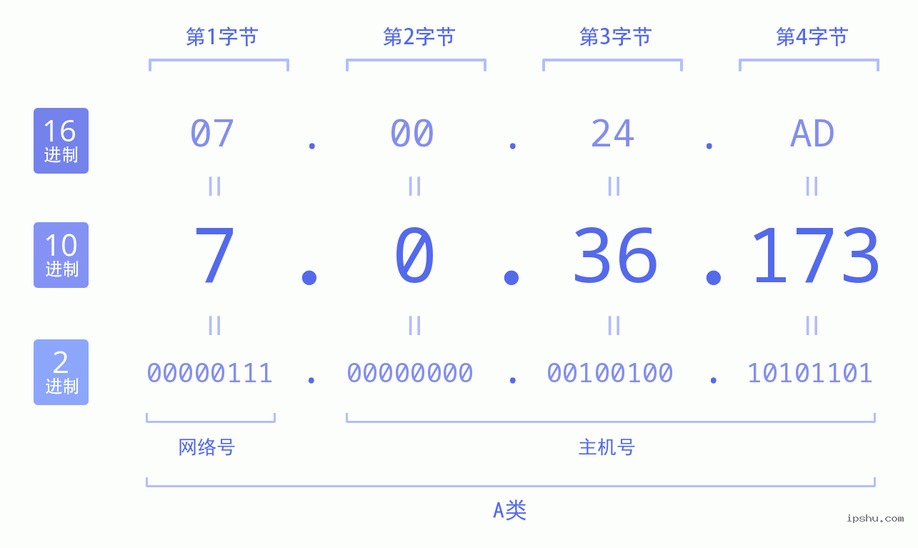 IPv4: 7.0.36.173 网络类型 网络号 主机号