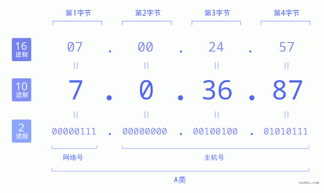 IPv4: 7.0.36.87 网络类型 网络号 主机号