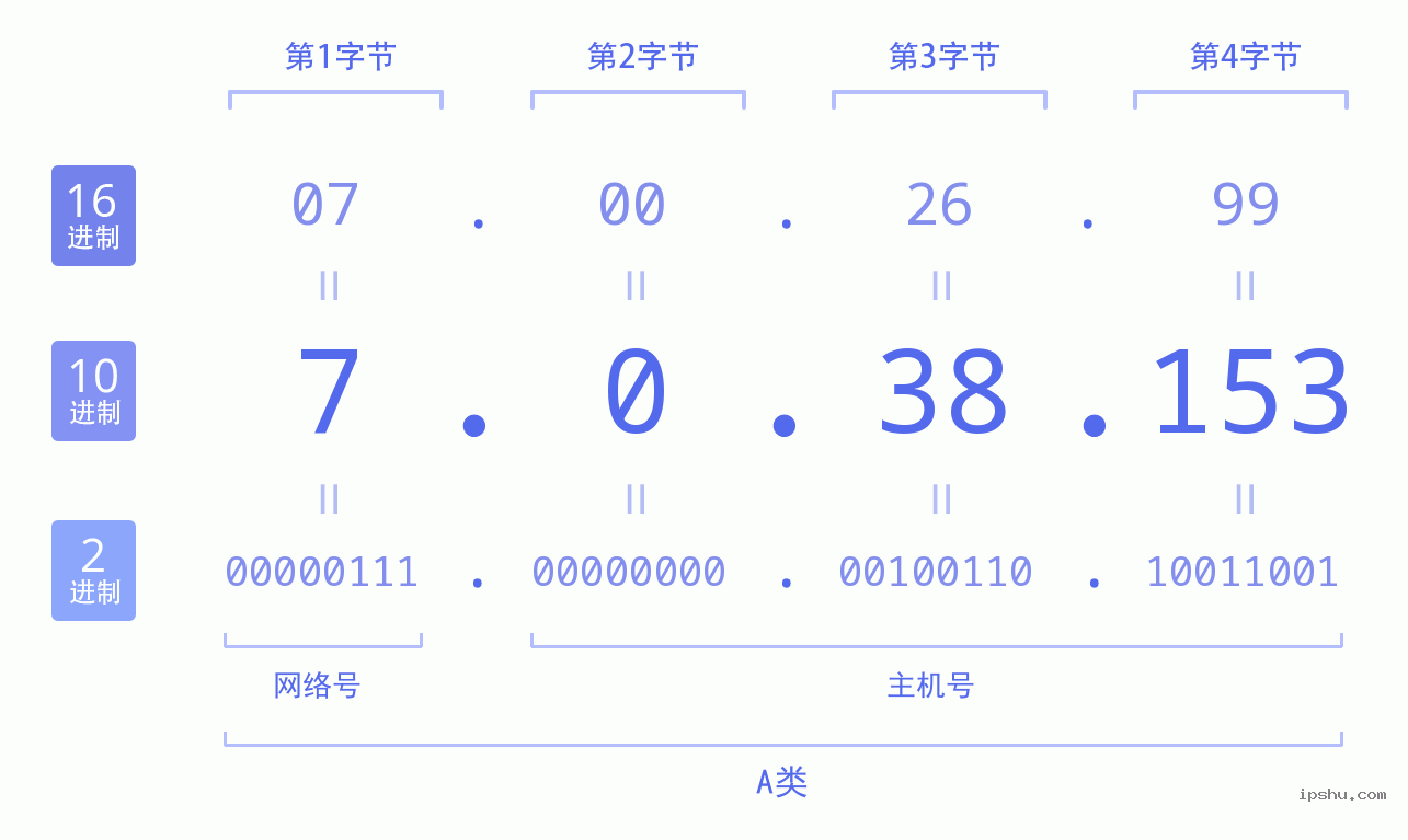 IPv4: 7.0.38.153 网络类型 网络号 主机号