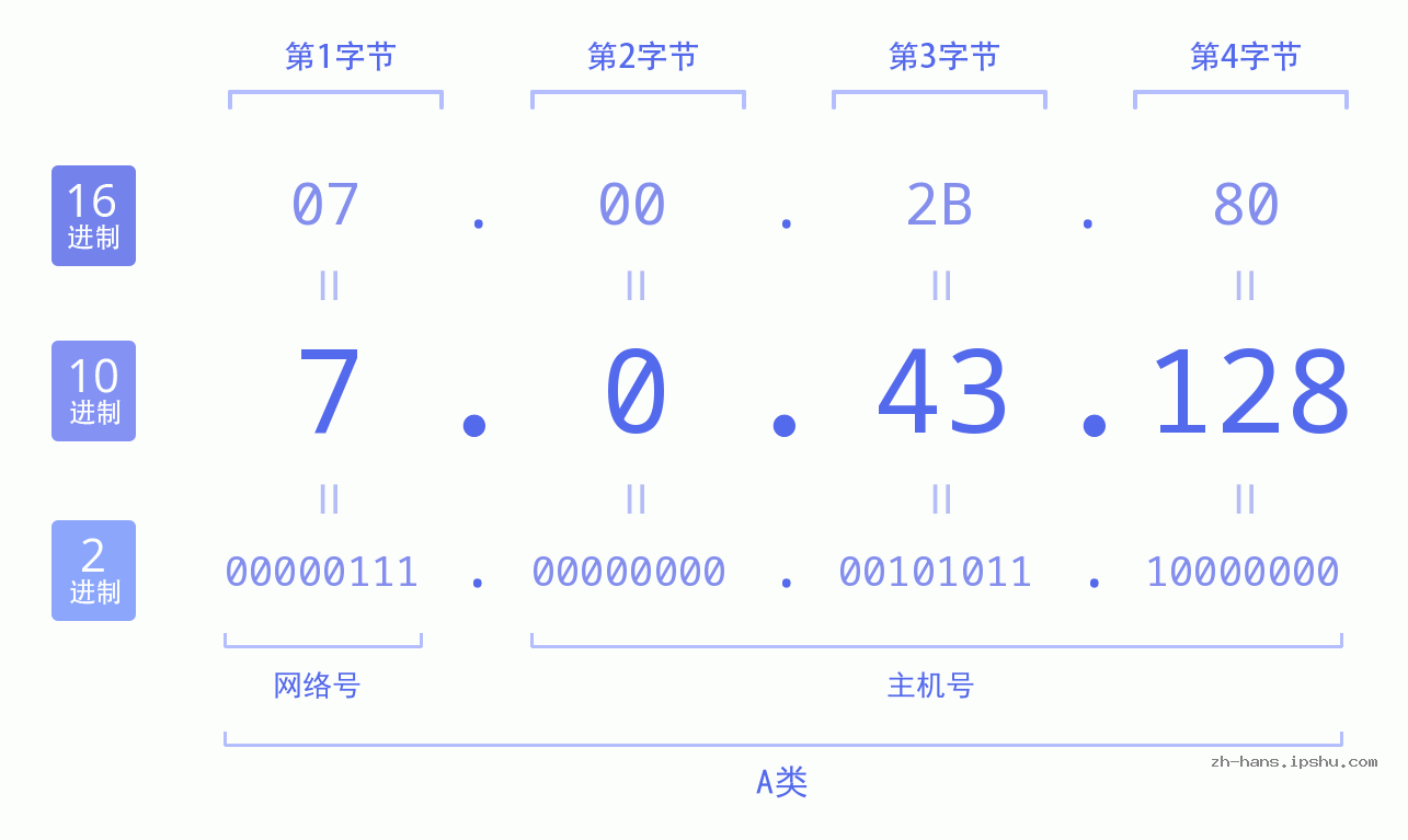 IP地址:7.0.43.128 数据结构图 二进制 十进制 十六进制 IPv4: 7.0.43.128 网络类型 网络号 主机号