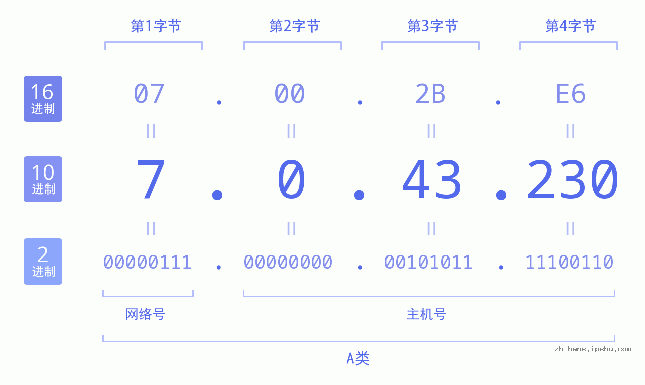 IP地址:7.0.43.230 数据结构图 二进制 十进制 十六进制 IPv4: 7.0.43.230 网络类型 网络号 主机号