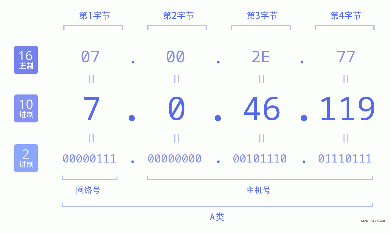 IPv4: 7.0.46.119 网络类型 网络号 主机号