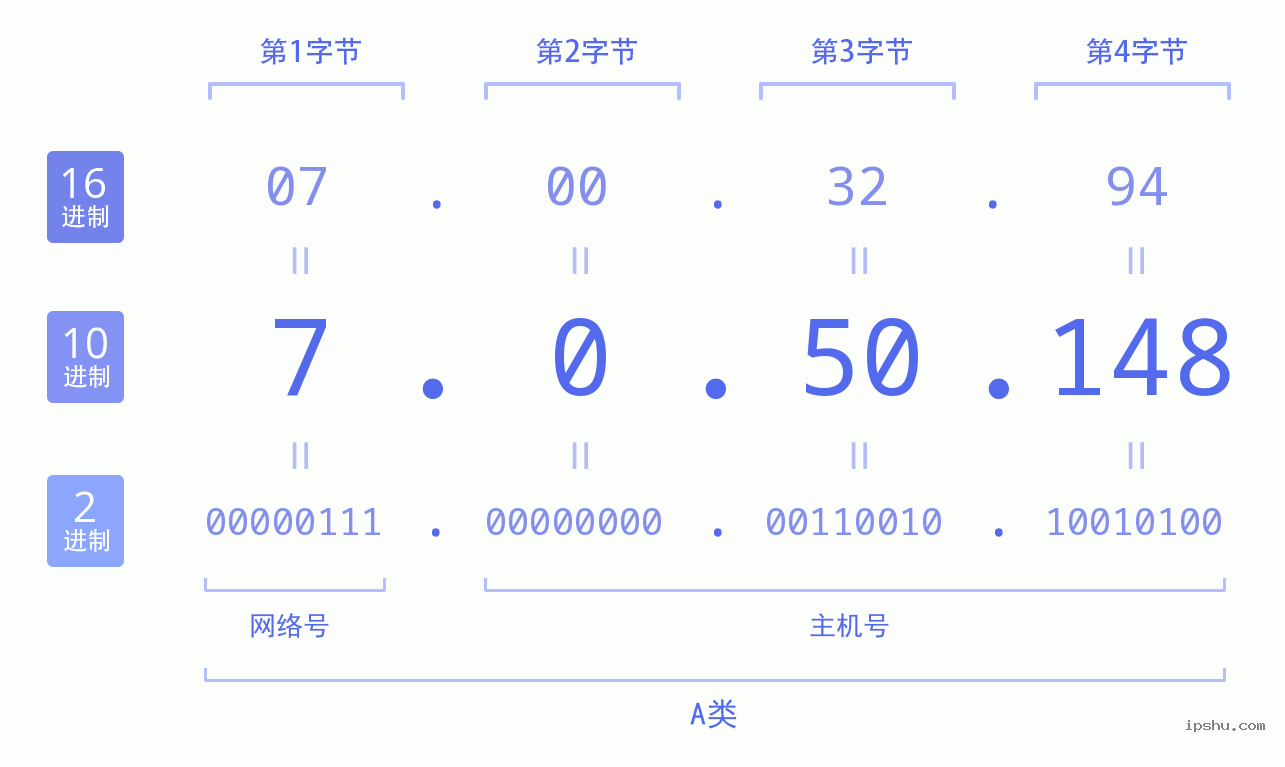 IPv4: 7.0.50.148 网络类型 网络号 主机号