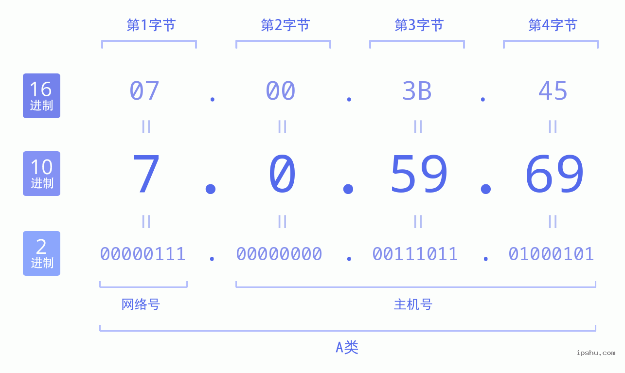 IPv4: 7.0.59.69 网络类型 网络号 主机号