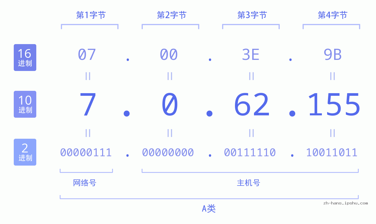 IP地址:7.0.62.155 数据结构图 二进制 十进制 十六进制 IPv4: 7.0.62.155 网络类型 网络号 主机号