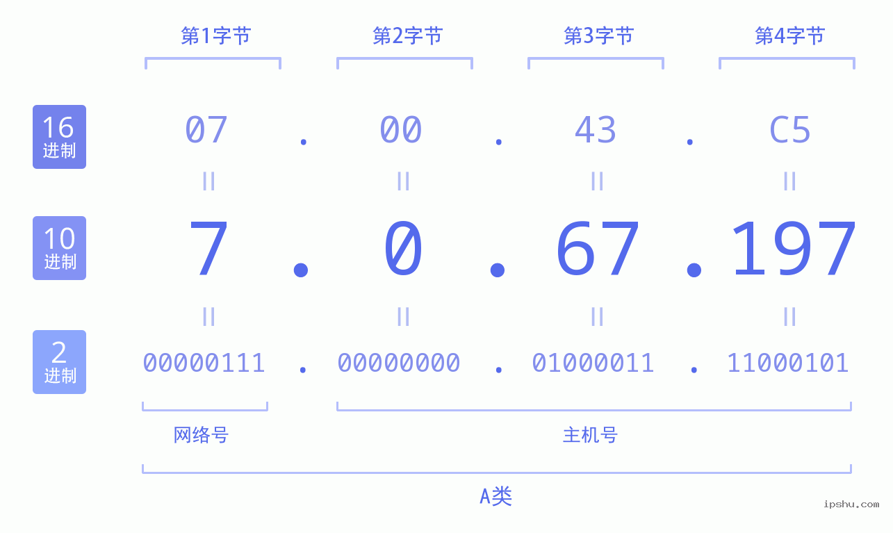 IPv4: 7.0.67.197 网络类型 网络号 主机号