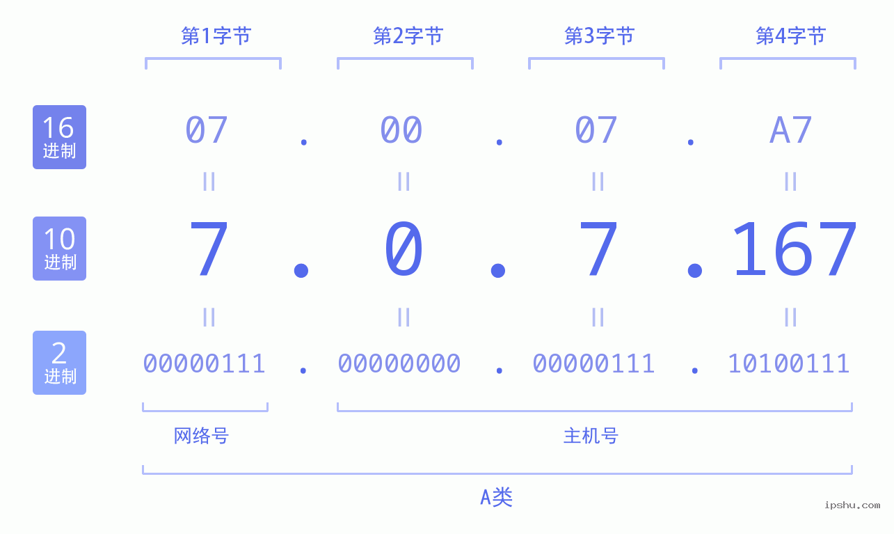 IPv4: 7.0.7.167 网络类型 网络号 主机号