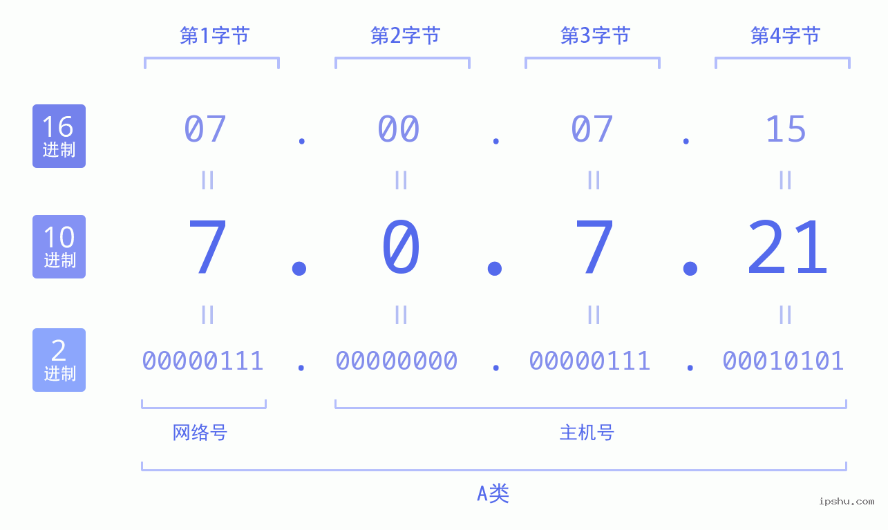 IPv4: 7.0.7.21 网络类型 网络号 主机号