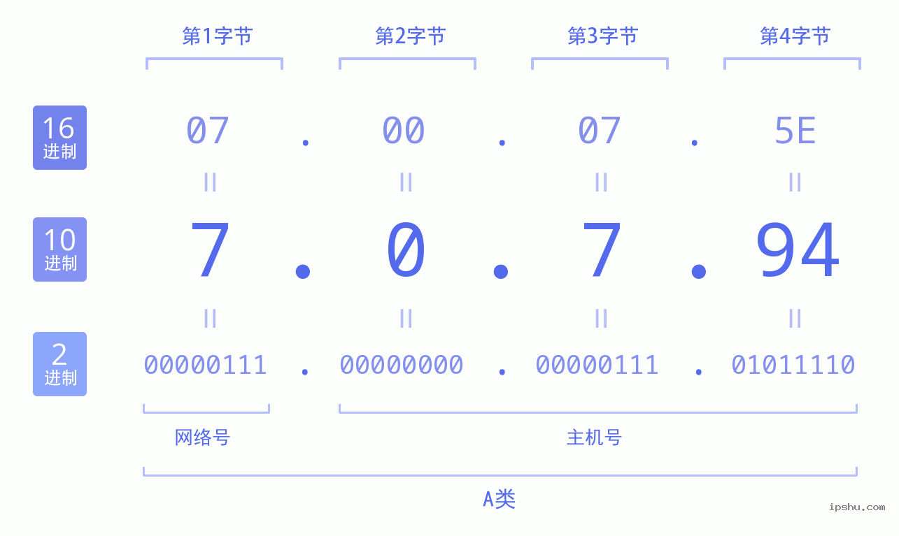 IPv4: 7.0.7.94 网络类型 网络号 主机号