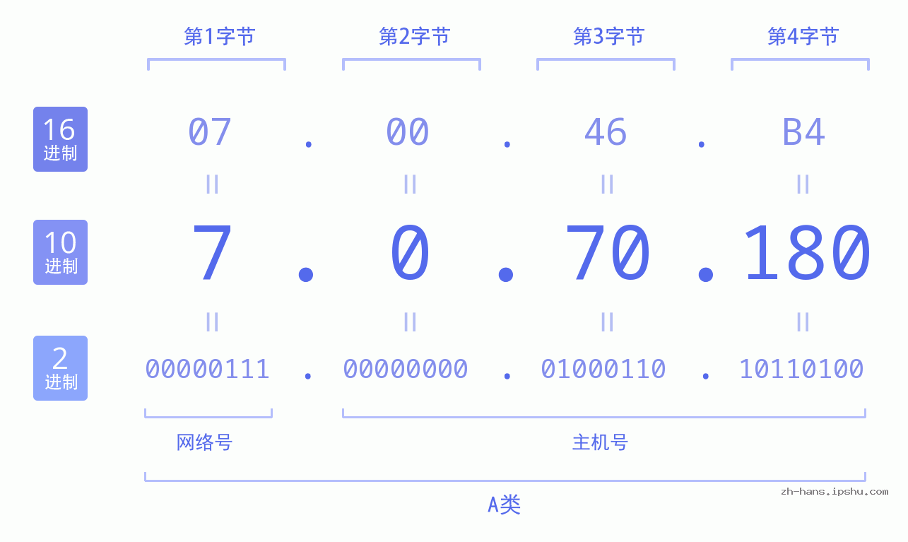 IP地址:7.0.70.180 数据结构图 二进制 十进制 十六进制 IPv4: 7.0.70.180 网络类型 网络号 主机号