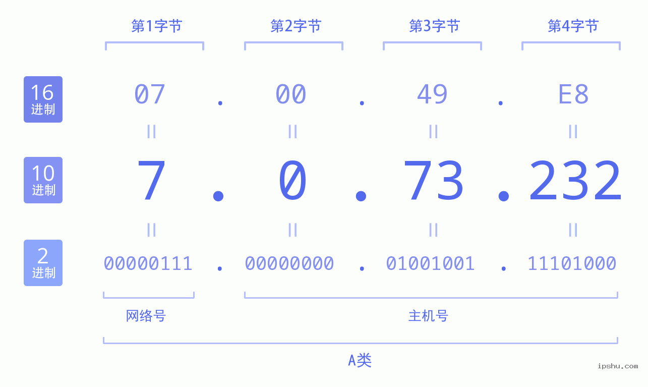 IPv4: 7.0.73.232 网络类型 网络号 主机号