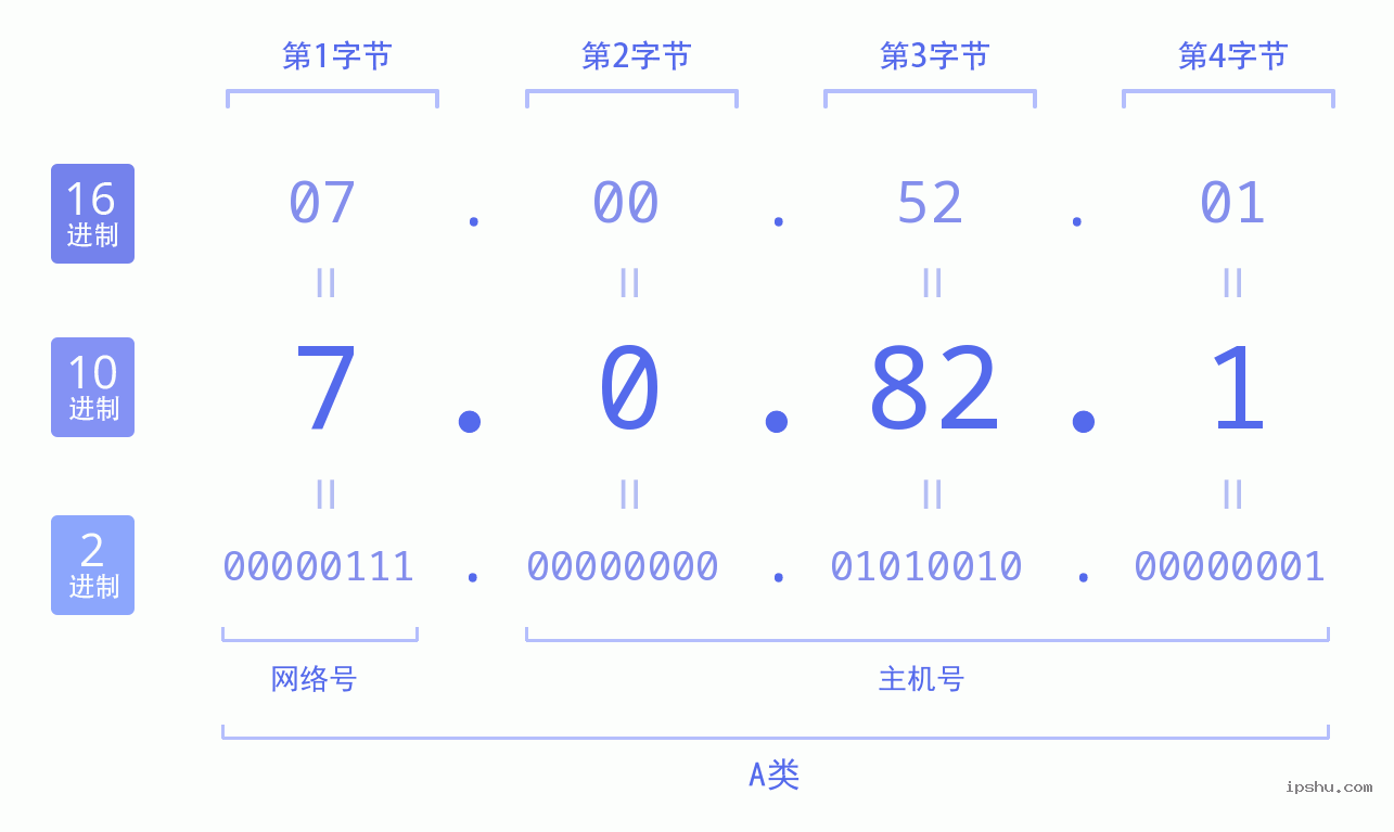 IPv4: 7.0.82.1 网络类型 网络号 主机号