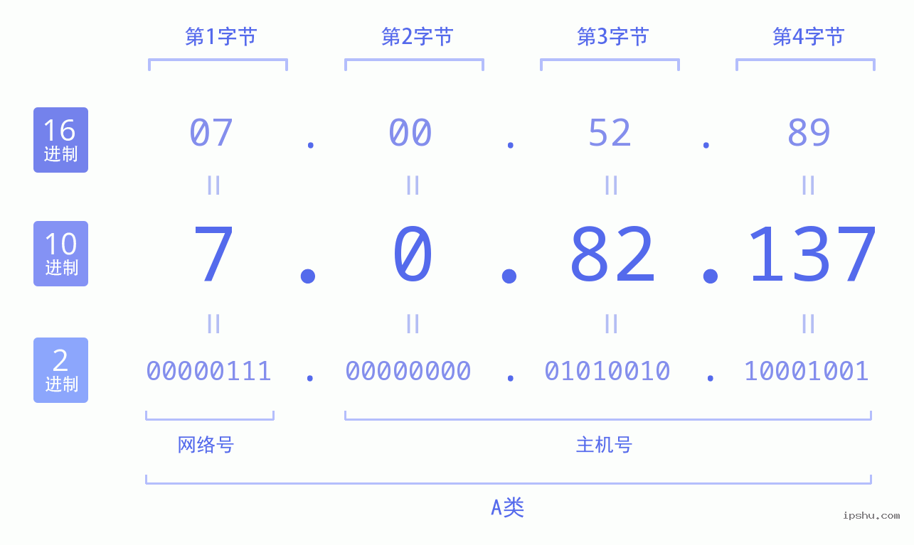 IPv4: 7.0.82.137 网络类型 网络号 主机号