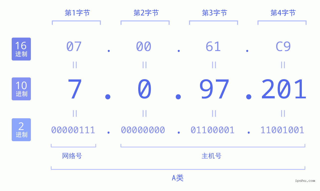 IPv4: 7.0.97.201 网络类型 网络号 主机号